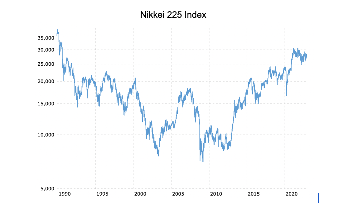 Nikkei 225