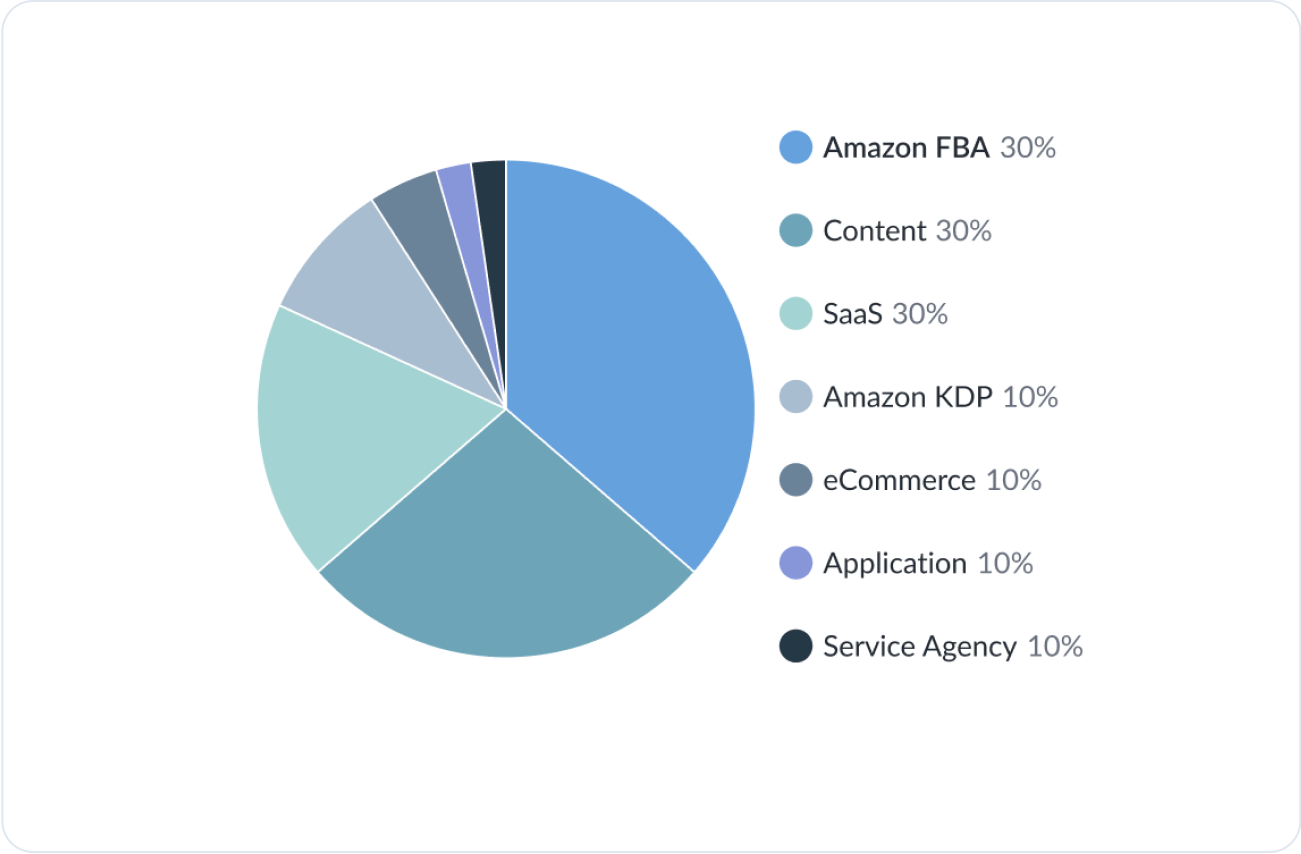 Portfolio Diversification