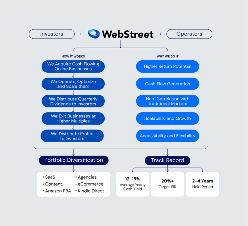 WebStreet's business model